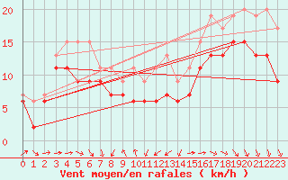 Courbe de la force du vent pour Pointe de Chassiron (17)