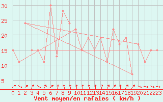 Courbe de la force du vent pour Frontone