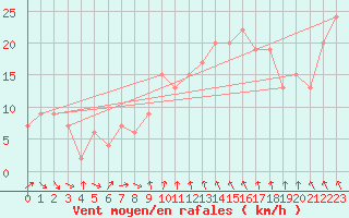 Courbe de la force du vent pour Inverbervie