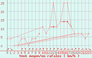 Courbe de la force du vent pour Szeged