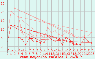 Courbe de la force du vent pour Andernach