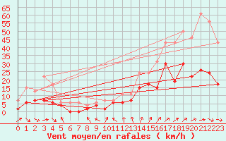 Courbe de la force du vent pour Millau - Soulobres (12)