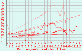 Courbe de la force du vent pour Lesko