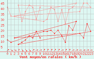 Courbe de la force du vent pour Les Attelas