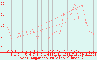 Courbe de la force du vent pour Lerida (Esp)