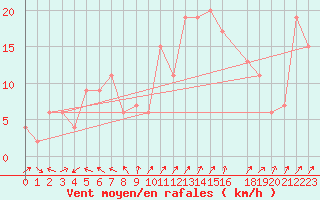 Courbe de la force du vent pour Edinburgh (UK)
