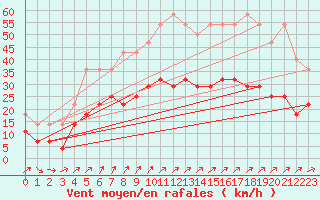 Courbe de la force du vent pour Eisenach