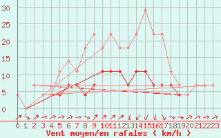 Courbe de la force du vent pour Chiriac