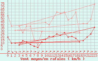 Courbe de la force du vent pour Buchs / Aarau