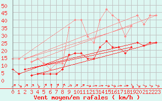 Courbe de la force du vent pour Calanda