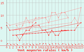 Courbe de la force du vent pour Nyon-Changins (Sw)