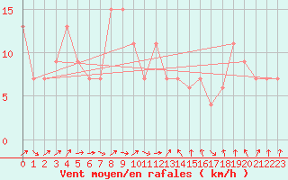 Courbe de la force du vent pour Frontone