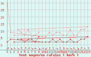 Courbe de la force du vent pour Glarus