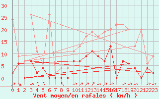 Courbe de la force du vent pour Gsgen