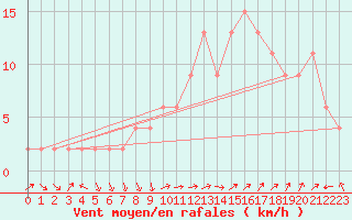 Courbe de la force du vent pour Guadalajara