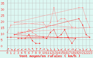 Courbe de la force du vent pour Lyon - Bron (69)