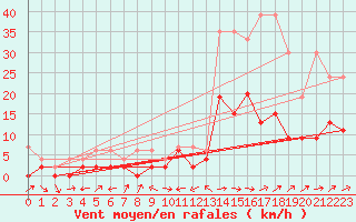 Courbe de la force du vent pour Delemont