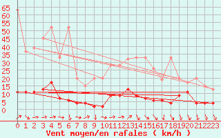 Courbe de la force du vent pour Les Diablerets