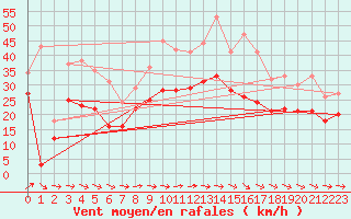 Courbe de la force du vent pour Ummendorf