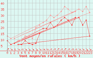 Courbe de la force du vent pour Isle Of Portland