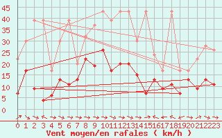 Courbe de la force du vent pour Grand Saint Bernard (Sw)