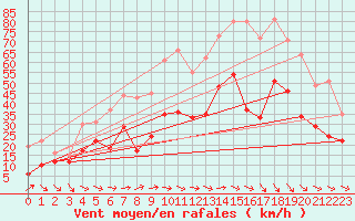 Courbe de la force du vent pour Le Luc - Cannet des Maures (83)