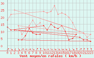 Courbe de la force du vent pour Bad Kissingen