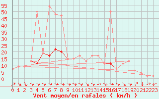 Courbe de la force du vent pour Bala