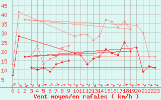 Courbe de la force du vent pour Chteaudun (28)