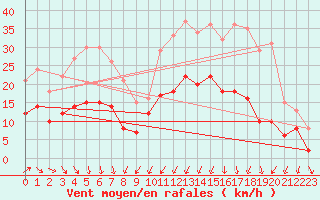 Courbe de la force du vent pour Mont-de-Marsan (40)