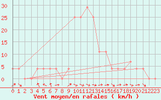 Courbe de la force du vent pour Saint Michael Im Lungau