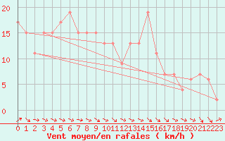 Courbe de la force du vent pour Dunkeswell Aerodrome