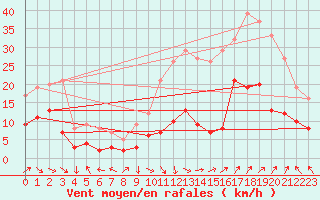 Courbe de la force du vent pour Avignon (84)