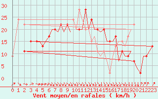 Courbe de la force du vent pour Santander / Parayas