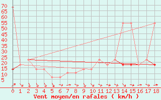 Courbe de la force du vent pour Geilenkirchen