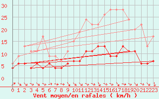 Courbe de la force du vent pour Le Mans (72)