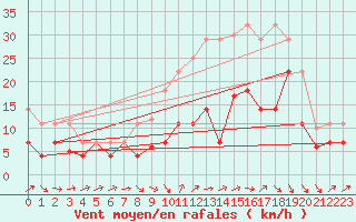 Courbe de la force du vent pour Hinojosa Del Duque
