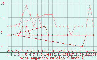 Courbe de la force du vent pour Veggli Ii