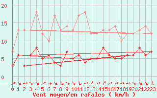 Courbe de la force du vent pour Martign-Briand (49)