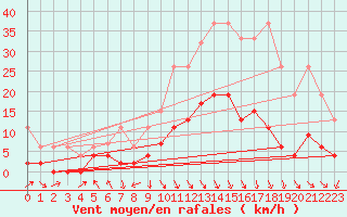 Courbe de la force du vent pour Vaduz