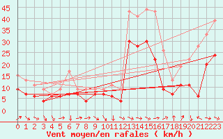Courbe de la force du vent pour Montpellier (34)