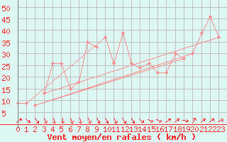 Courbe de la force du vent pour la bouée 62165