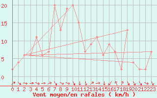 Courbe de la force du vent pour Aboyne