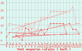Courbe de la force du vent pour Troyes (10)