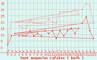 Courbe de la force du vent pour Poitiers (86)