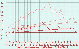 Courbe de la force du vent pour Mantsala Hirvihaara