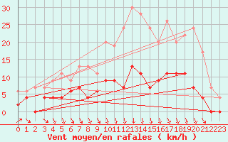 Courbe de la force du vent pour Romorantin (41)