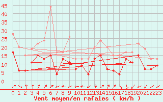 Courbe de la force du vent pour Dole-Tavaux (39)