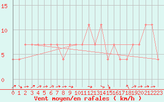 Courbe de la force du vent pour Tusimice