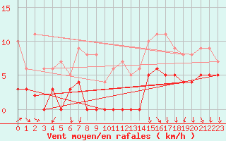 Courbe de la force du vent pour Bourg-Saint-Maurice (73)